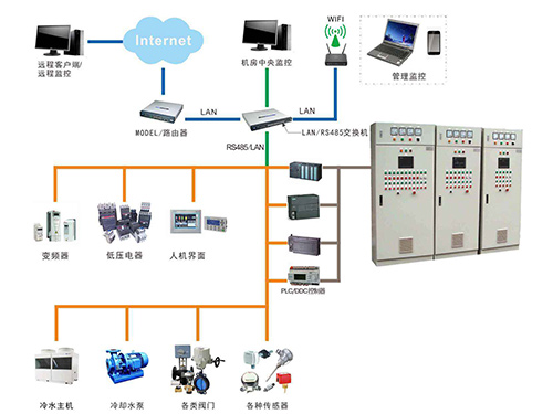 長沙智控機電設備安裝有限公司,長沙自動控制系統,樓宇群控節能系統,實驗室通風,配電系統,現場布線安裝,實驗室通風控制系統